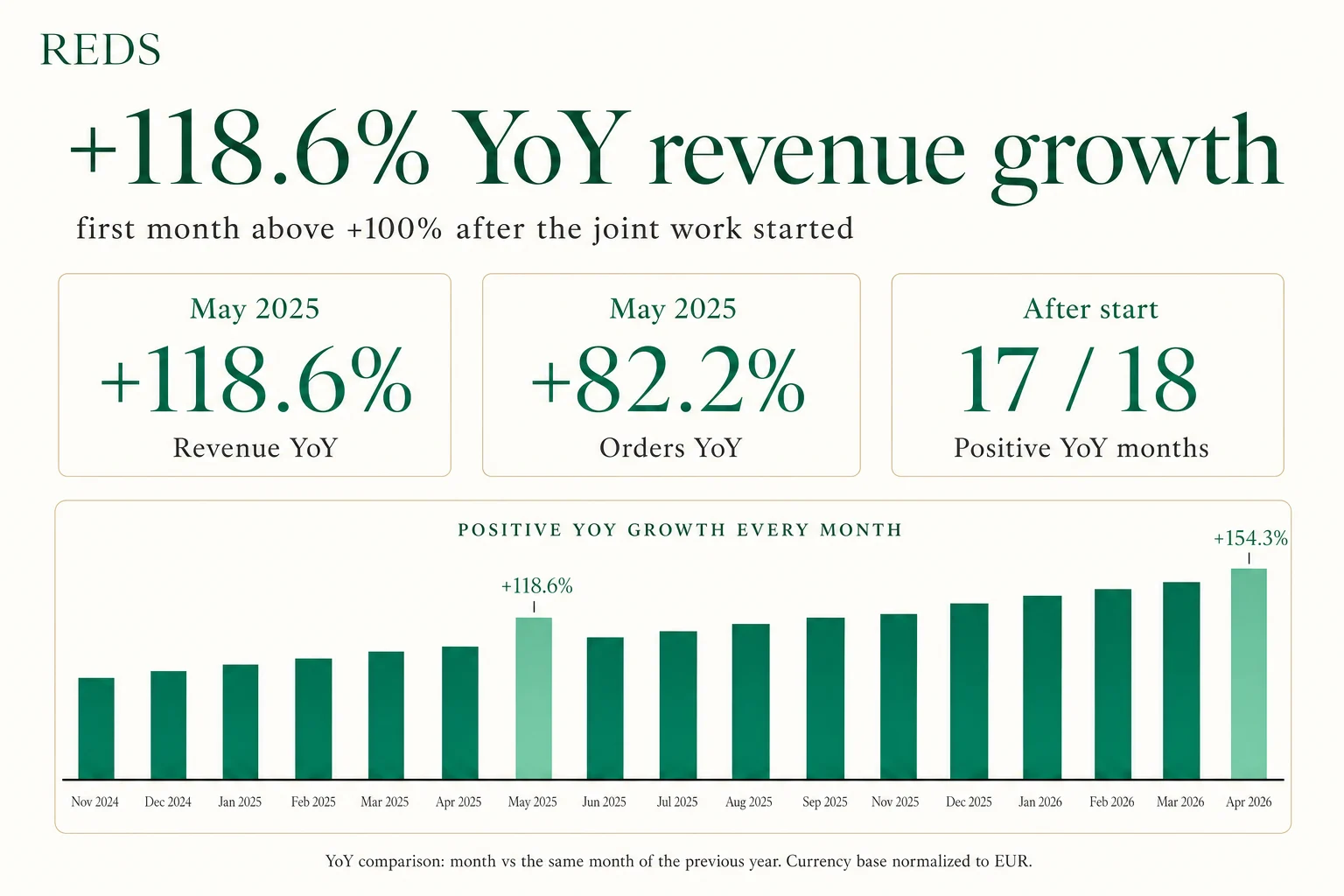 REDS ecommerce case study infographic showing +118.6% YoY revenue growth, +82.2% YoY orders and 17 of 18 positive YoY months
