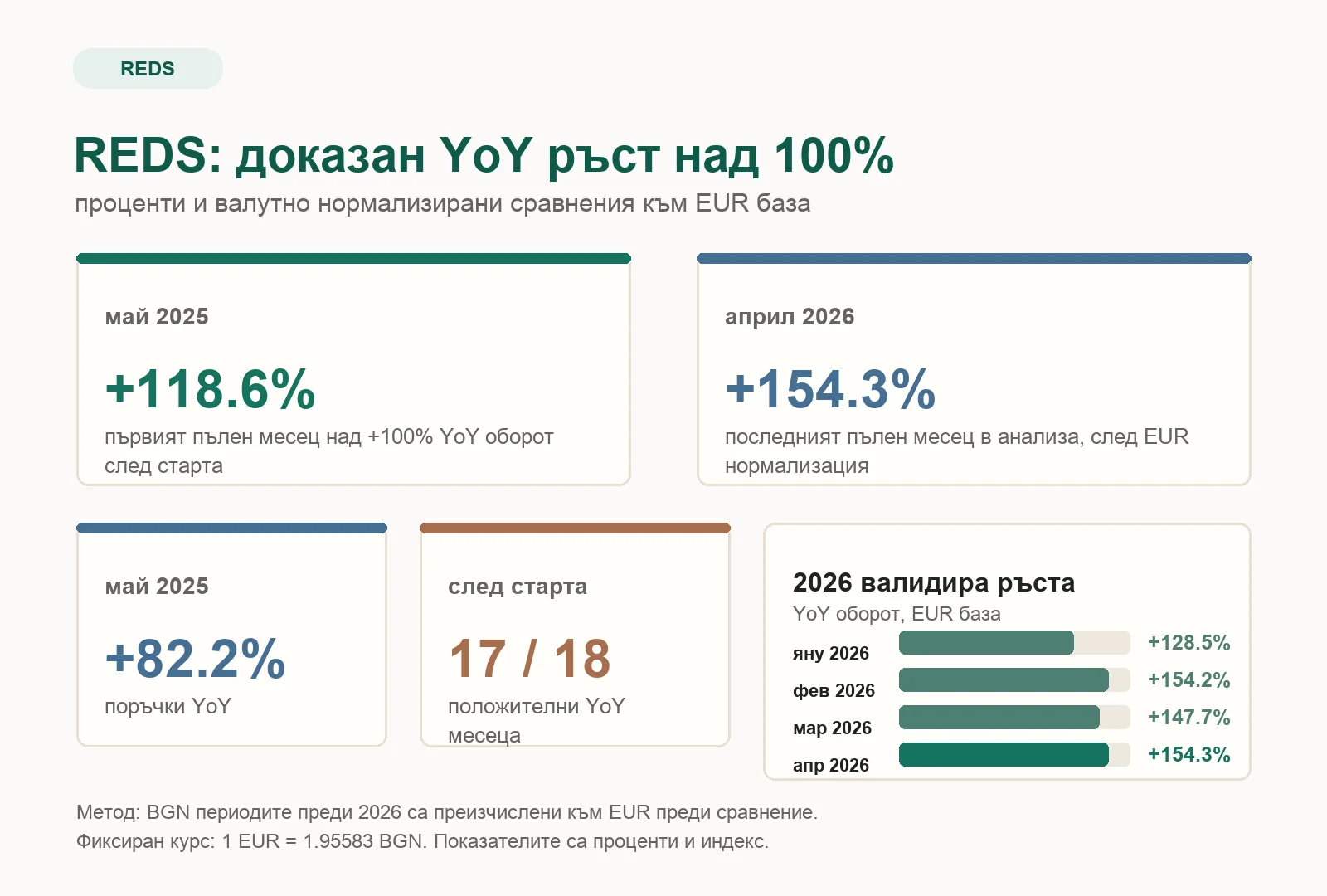 Публична визуализация на годишния ръст на онлайн оборота за REDS